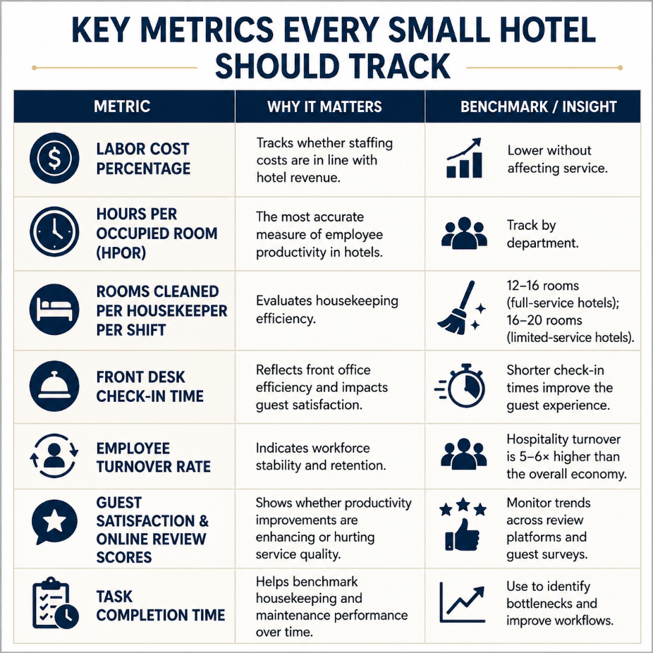  Infographic showing seven key metrics every small hotel should track to improve employee productivity and operational performance.